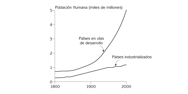 Figura 3.6 Aumento en las poblaciones de países industrializados y en vías de desarrollo del 1800 al 2000. Fuente: Datos de Population Reference Buread, Washington, D.C.