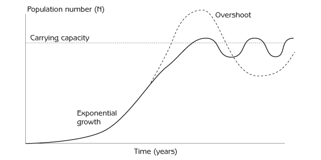 Figure 2.11 - The sigmoid curve for population growth and regulation