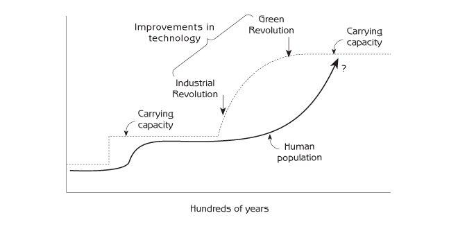 Figure 3.7 - Increase in carrying capacity and human population since the Industrial Revolution