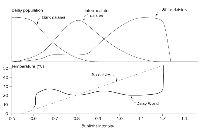 Figure 5.1 - Change in daisy populations that keeps the temperature of Daisy World the same over a broad range of sunlight intensities Source: Adapted from Lovelock, J (1979) Gaia: A New Look at Life on Earth, Oxford University Press, Oxford