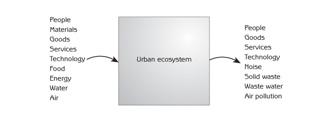 Figure 5.4 - Inputs and outputs of materials, energy and information with urban ecosystems