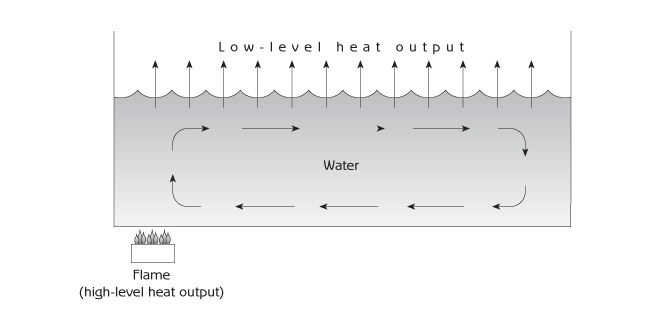Figure 8.5 - A pot of water as a metaphor for material cycling and energy flow in ecosystems