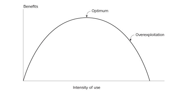 Figure 8.10 - The relation between ecosystem services and intensity of use
