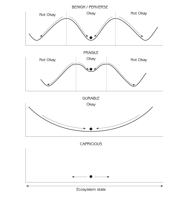 Figure 9.2 - Stability domain diagrams for different perceptions of nature