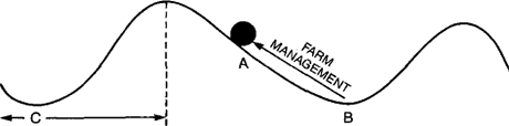 Figure 3 - A ball and landscape model for visualizing stability and sustainability concepts. The horizontal axis of the diagram represents different states of ecosystem structure and function.
