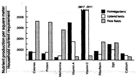 Figure 3 - Comparison of the average production of human nutrients from a square meter of ricefield, upland field, or homegarden in the Jatigede area of West Java. (From Marten, G. G. and Abdoellah, O. S., Ecol. Food Nutr., 21, 17, 1988. With permission.)
