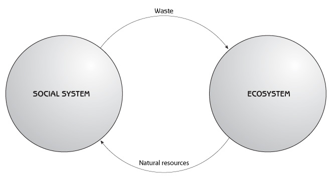 Figure 1.6 - Human use of natural resources